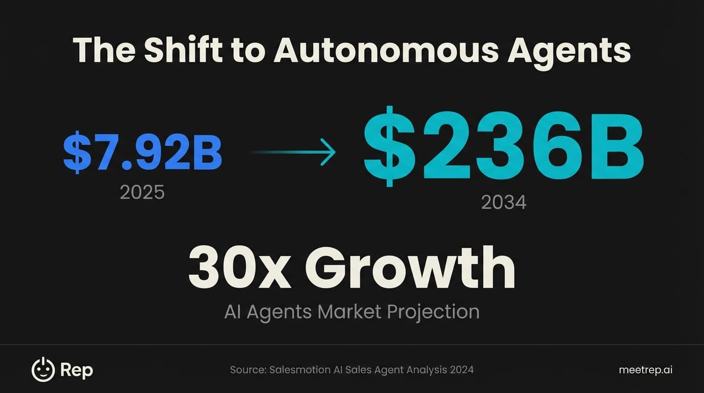 AI sales agents market growth projection showing 30x expansion from $7.92 billion in 2025 to $236 billion by 2034