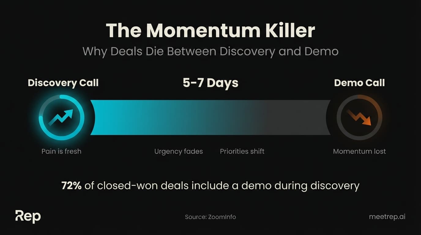 Deal momentum timeline showing how 5-7 day gap between discovery and demo causes urgency to fade with 72% of won deals including demo during discovery