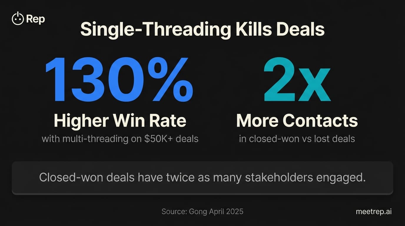 Sales multi-threading impact showing 130 percent higher win rates and 2x contacts in won deals from Gong April 2025