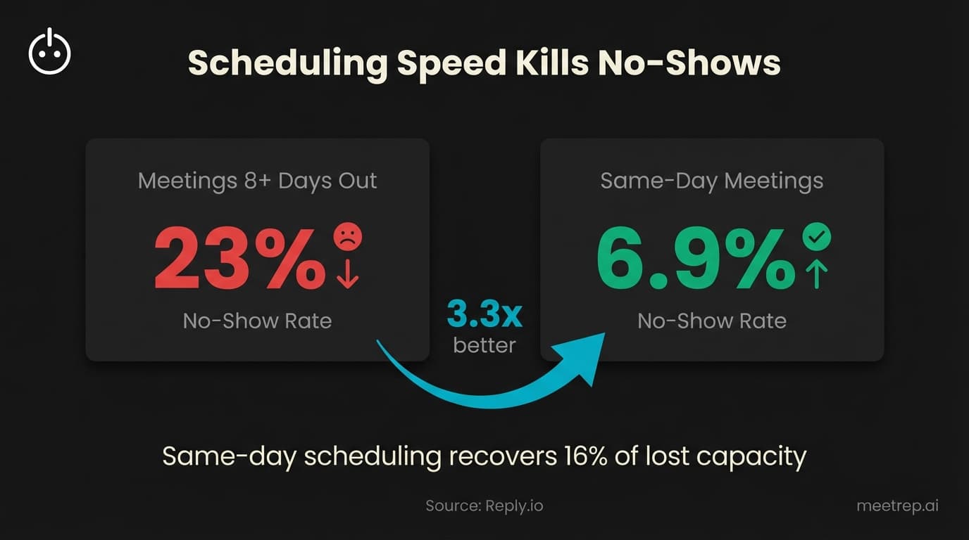 SDR scheduling comparison showing 23% no-show rate for demos booked 8+ days out versus 6.9% for same-day meetings, a 3.3x improvement.