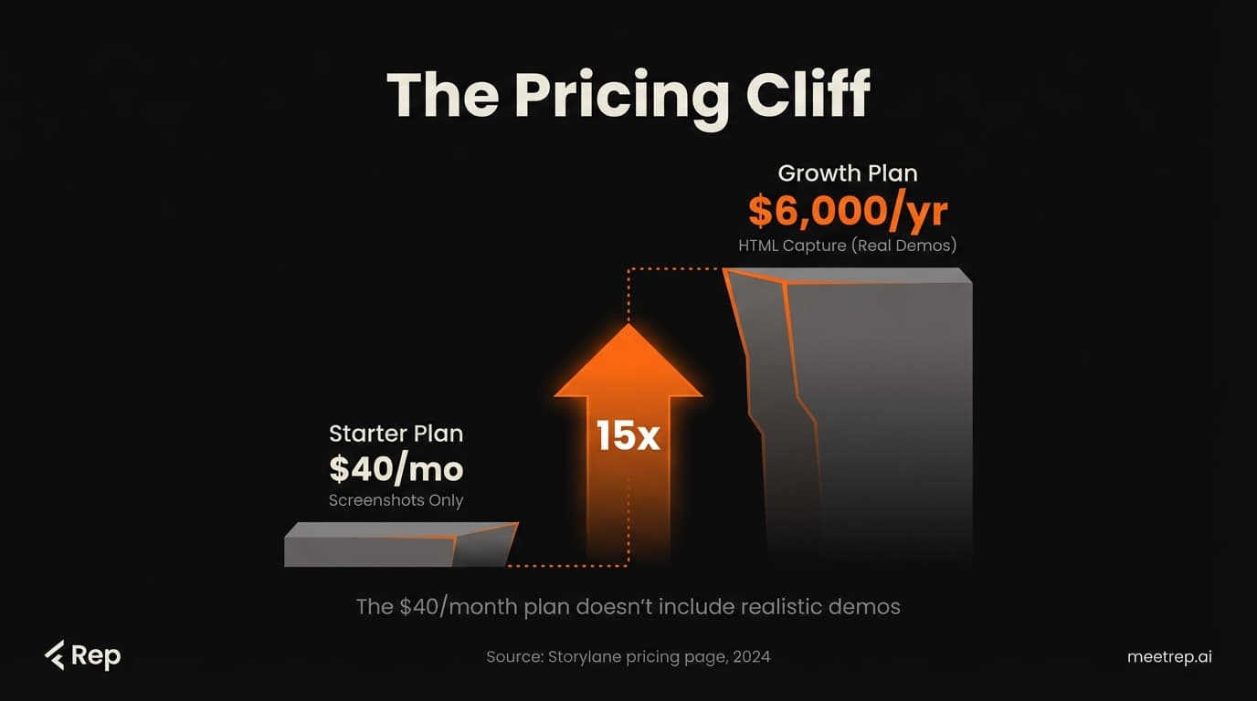 Storylane pricing comparison showing cost cliff from $40 per month starter plan to $6,000 per year for HTML capture demos