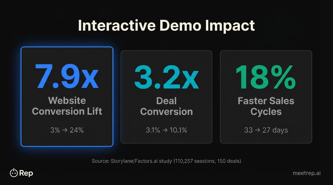 Automated sales demo ROI proof showing 7.9x conversion lift, 3.2x deal conversion, and 18% faster sales cycles