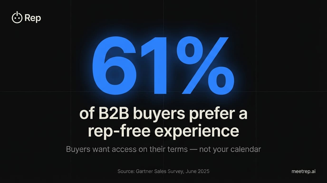 Gartner 2025 statistic showing 61 percent of B2B buyers prefer rep-free self-service demo experience