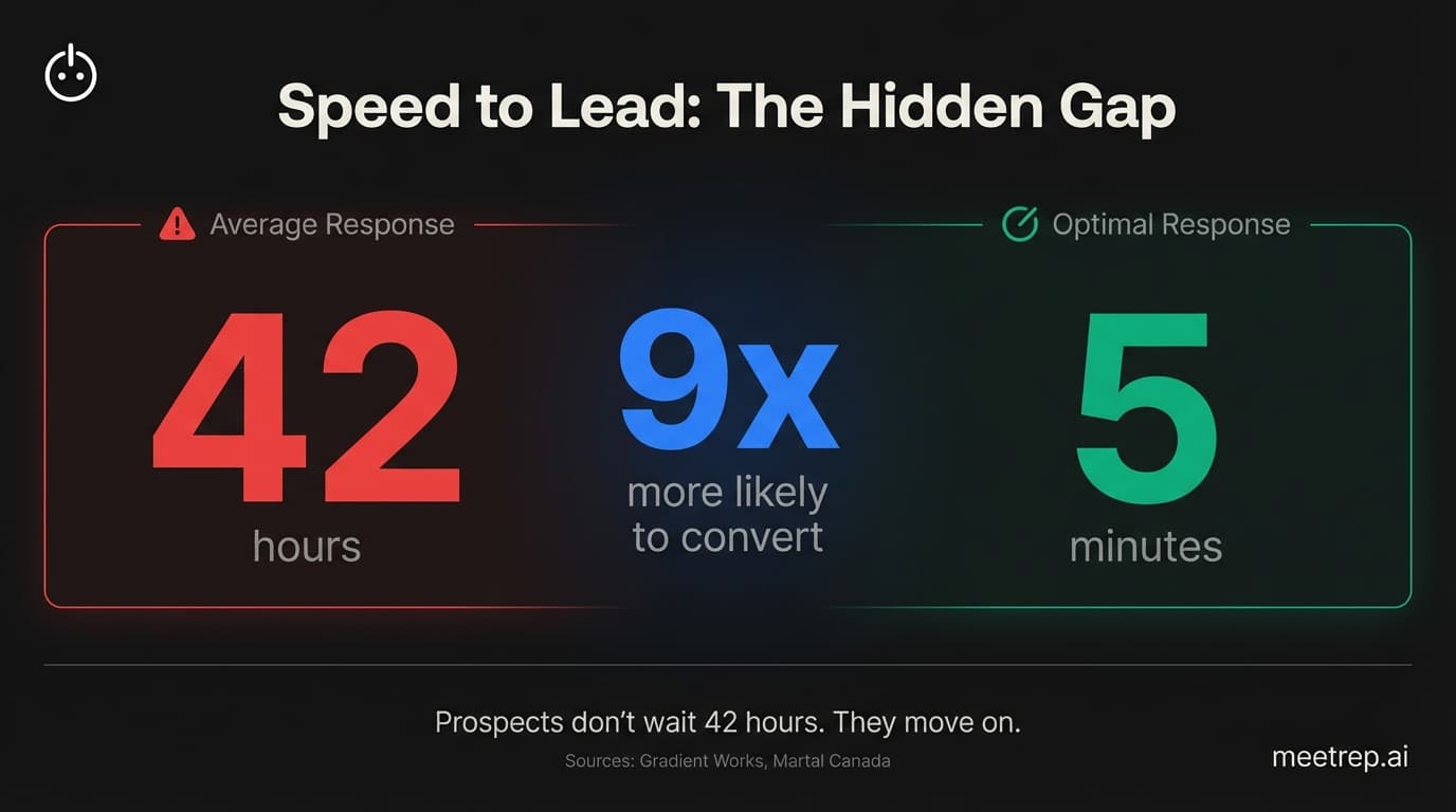 SDR lead response time gap showing 42 hours average vs 5 minutes optimal with 9x better conversion