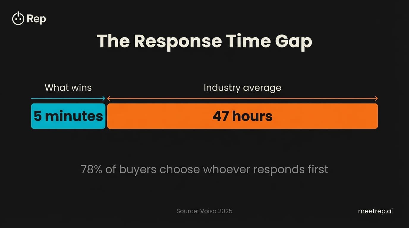 SaaS demo response time comparison showing 5-minute best practice versus 47-hour industry average, with 78 percent first responder win rate