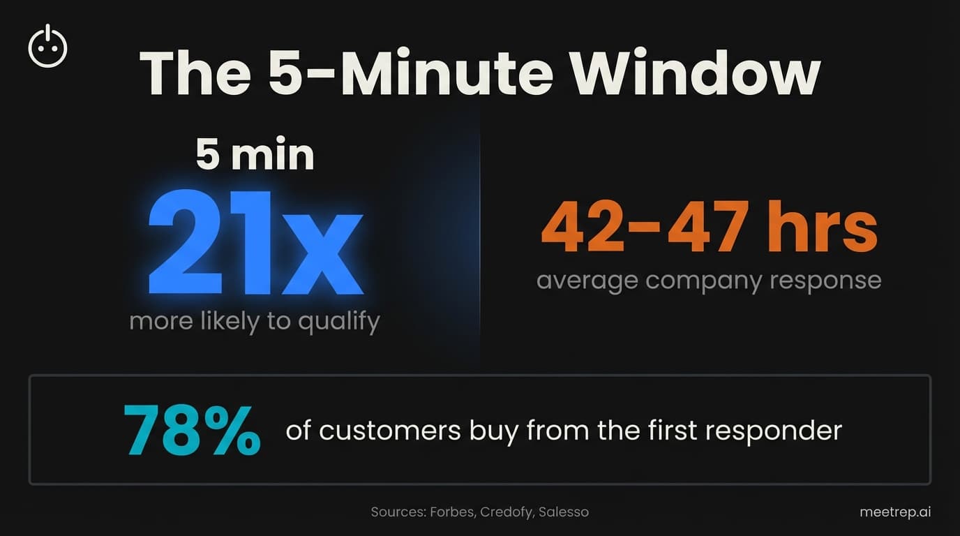 Demo automation response time data visualization showing 5-minute response window creates 21x better lead qualification versus 42-47 hour industry average, with 78% of customers buying from first responder.