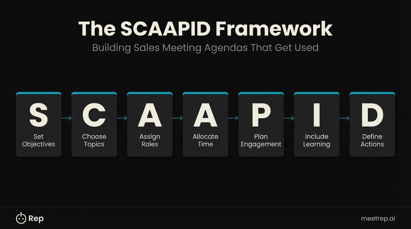 SCAAPID framework for building sales meeting agendas showing seven steps from setting objectives to defining action items
