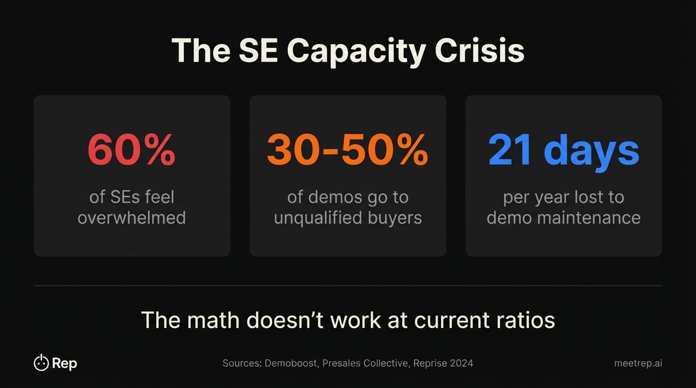 Presales SE burnout statistics dashboard: 60% of SEs overwhelmed, 30-50% of demos go to unqualified buyers, 21 days per year lost to demo maintenance