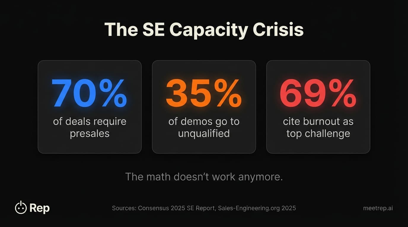 Sales engineer capacity crisis statistics: 70% of deals require presales support, 35% of demos go to unqualified prospects, 69% of SEs cite burnout as top challenge