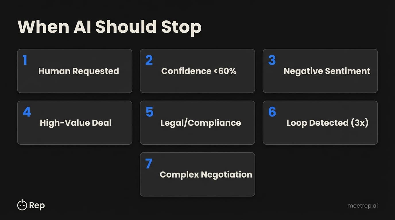 Seven AI to human escalation triggers infographic showing when chatbots should hand off including explicit requests low confidence negative sentiment high value deals legal compliance conversation loops and complex negotiations