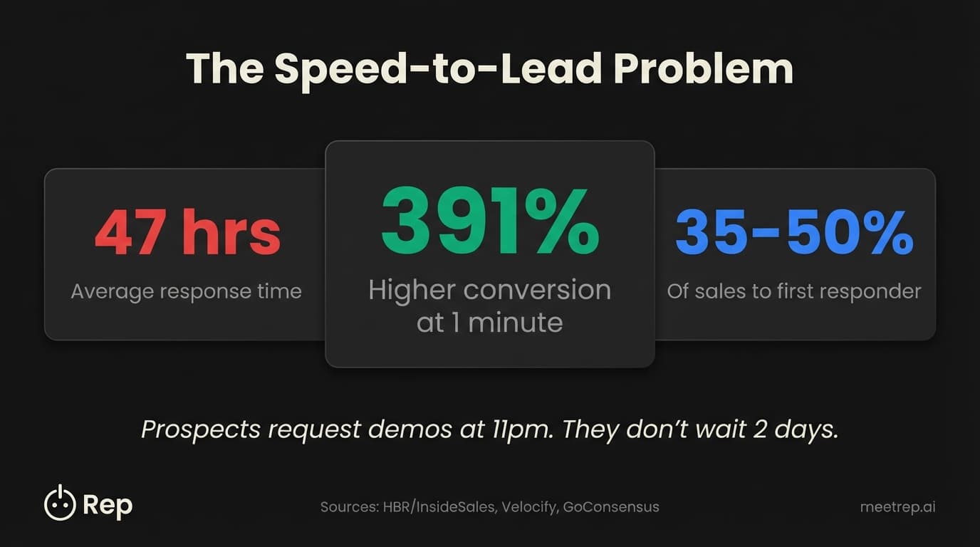 Speed-to-lead statistics showing 47 hour average response time, 391 percent higher conversion at one minute, and 35 to 50 percent of sales to first responder
