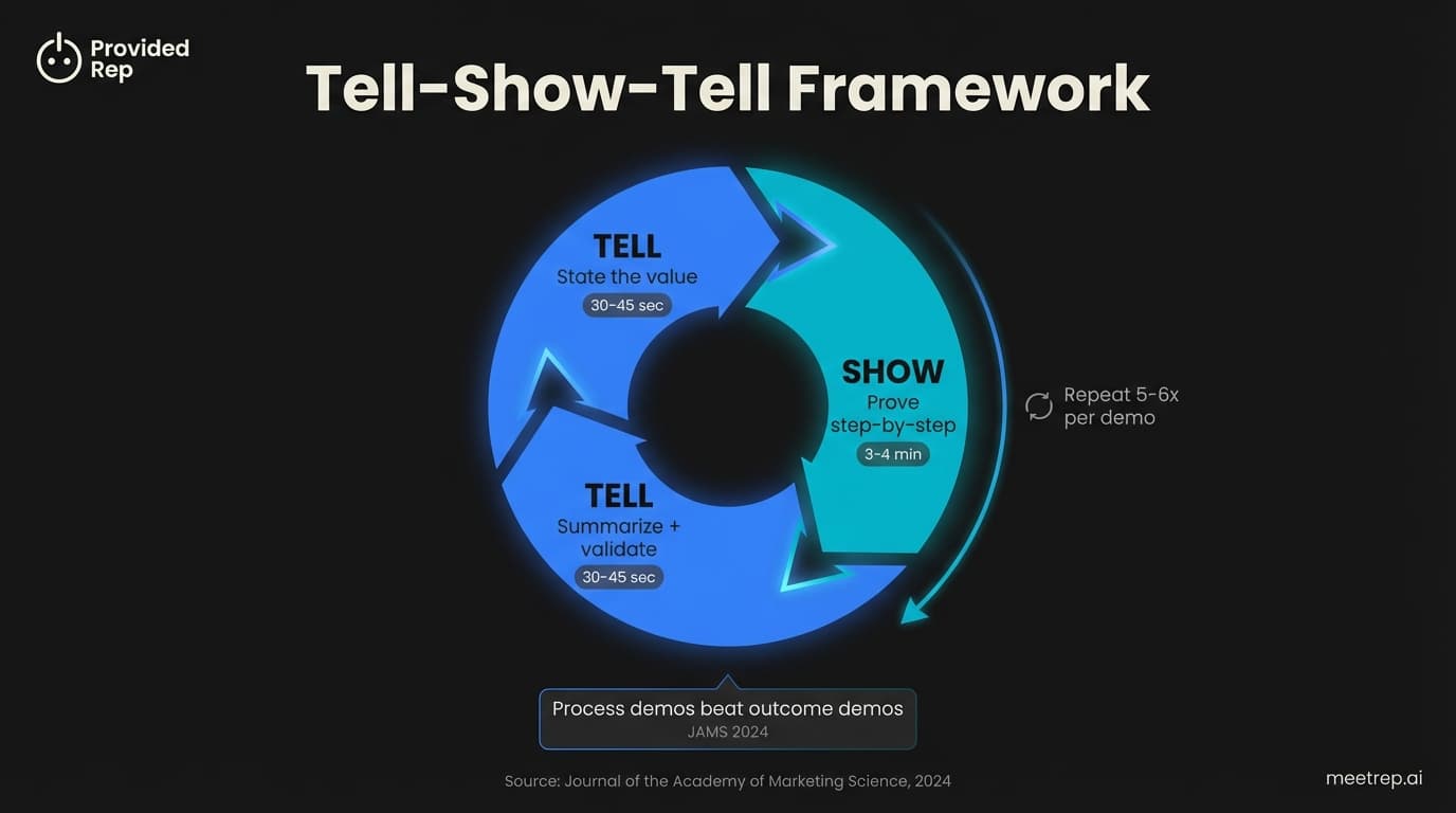 Tell-Show-Tell demo presentation framework cycle diagram showing repeating pattern of stating value then proving step-by-step then validating impact based on JAMS 2024 research