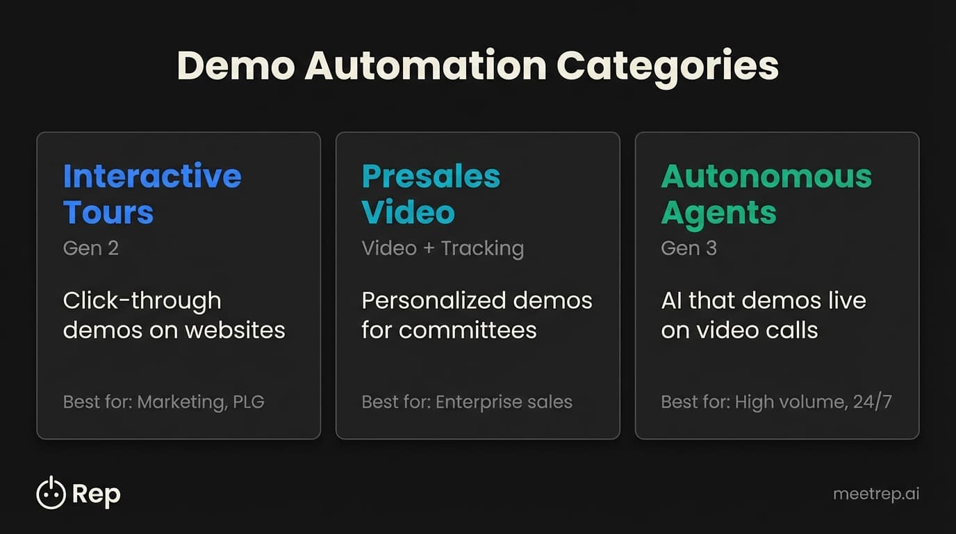 Best demo automation platforms 2026 - three categories: Interactive Tours, Presales Video, and Autonomous Agents