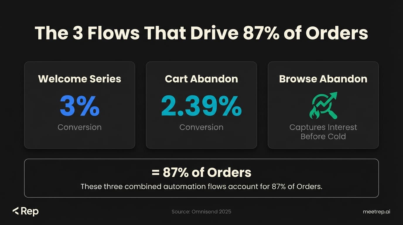 Three email automation flows for drip campaign software showing welcome series at 3 percent conversion cart abandonment at 2.39 percent conversion driving 87 percent of total orders