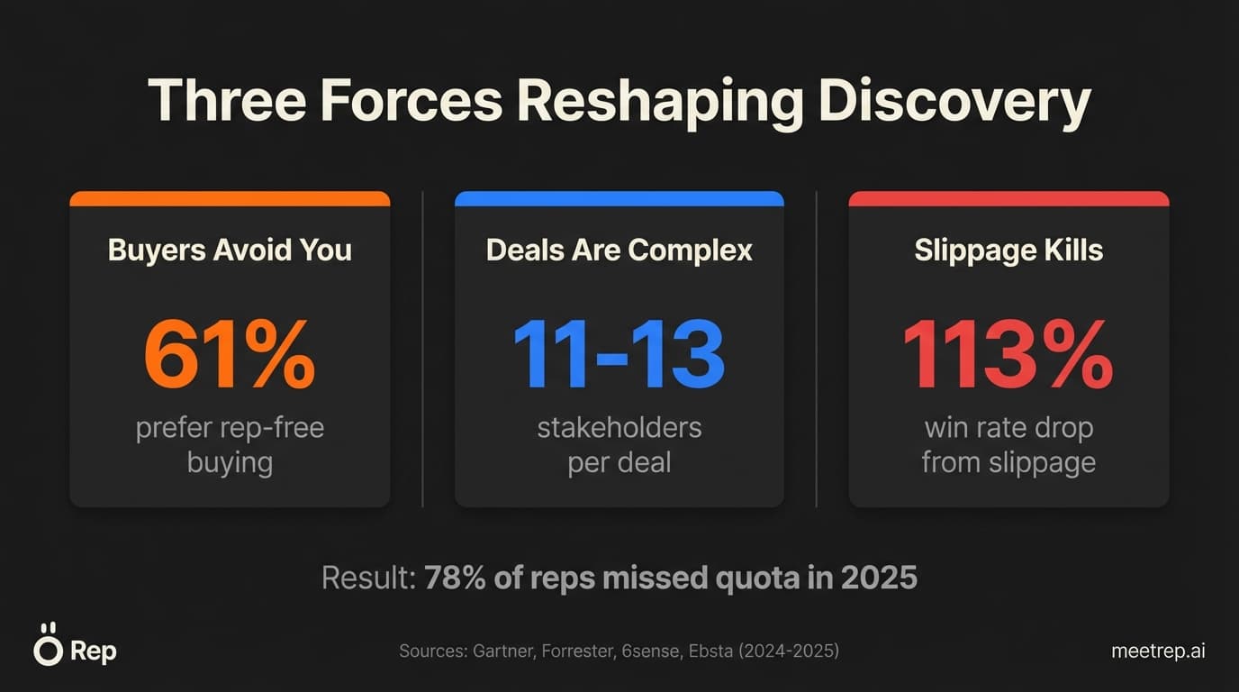 Three forces reshaping B2B discovery calls in 2026 showing buyer avoidance stakeholder complexity and deal slippage statistics