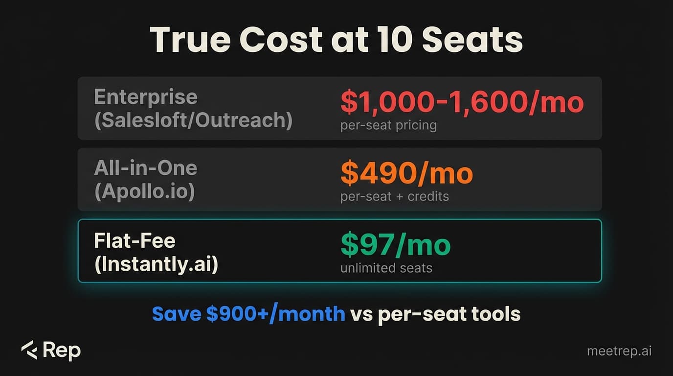 Email outreach tool pricing comparison at 10 seats showing Salesloft at $1,000-1,600/month, Apollo at $490/month, and Instantly at $97/month flat fee — save $900+ monthly
