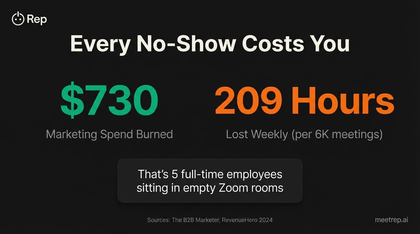 True cost of demo no-shows infographic showing $730 marketing spend burned and 209 hours lost weekly per 6000 meetings
