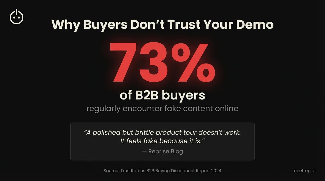 Buyer trust statistic showing 73% of B2B buyers regularly encounter fake content online, explaining demo skepticism