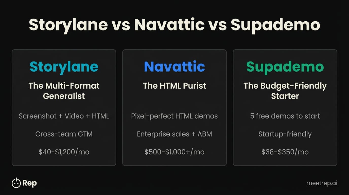 Side-by-side comparison of Storylane vs Navattic vs Supademo showing each tools positioning and price range for interactive demo software