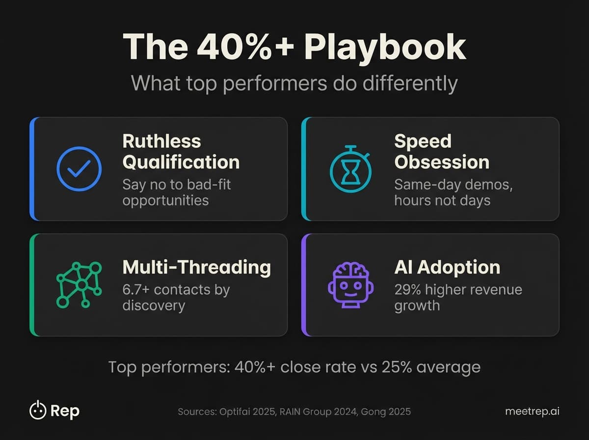 Top performer sales playbook showing four behaviors that drive 40% plus demo-to-close rates based on Optifai 2025 and RAIN Group 2024 research