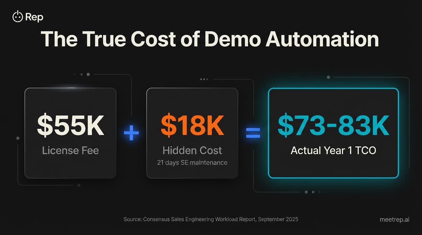 Demostack Pricing vs Rep: Cost, Maintenance, and Results Compared
