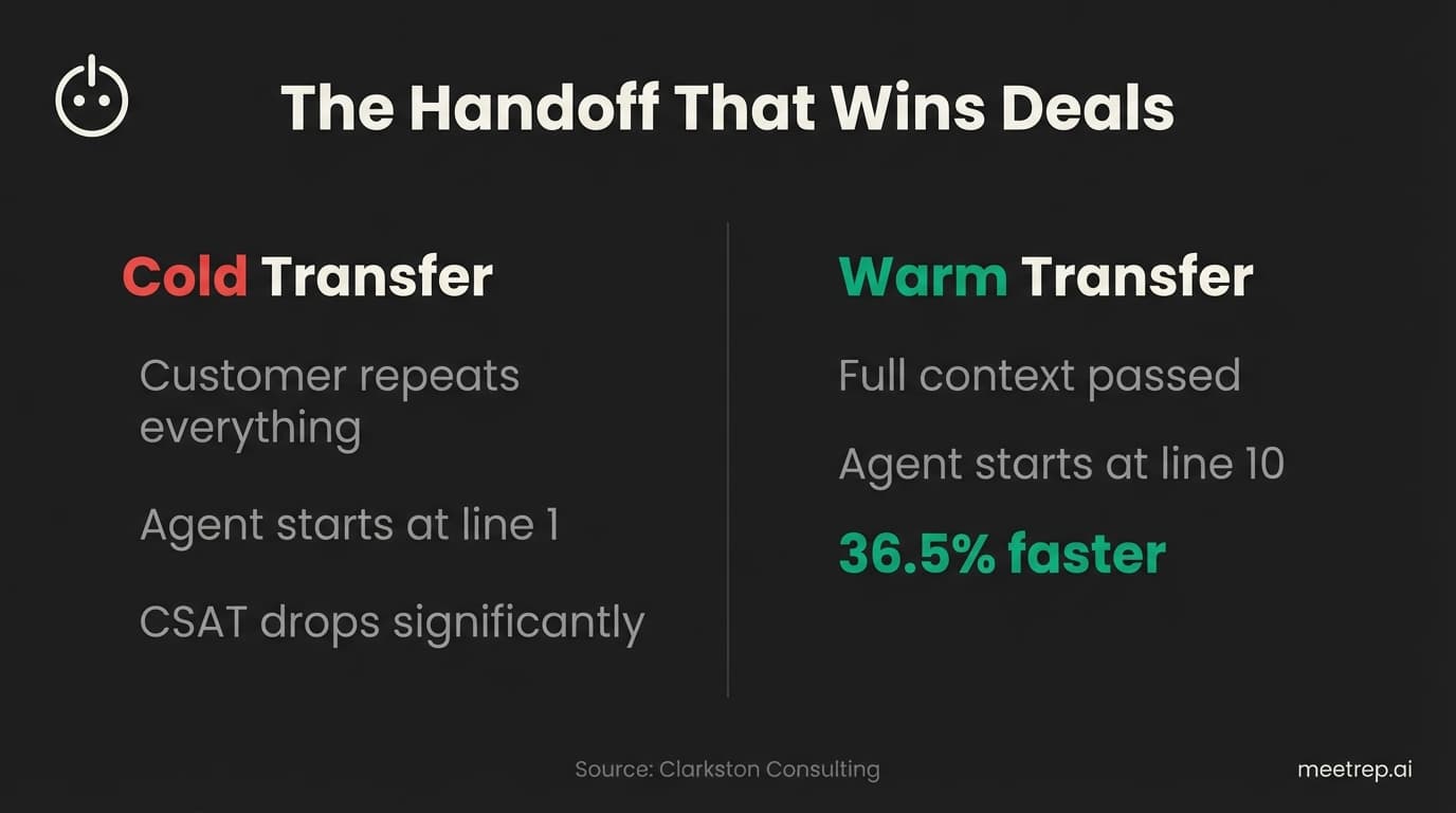 Comparison infographic showing cold transfer versus warm transfer handoffs with warm transfers being 36.5 percent faster by preserving conversation context according to Clarkston Consulting