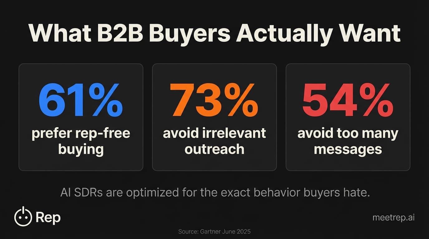 Gartner 2025 B2B buyer research: 61% prefer rep-free buying, 73% avoid irrelevant AI SDR outreach, 54% avoid message overload