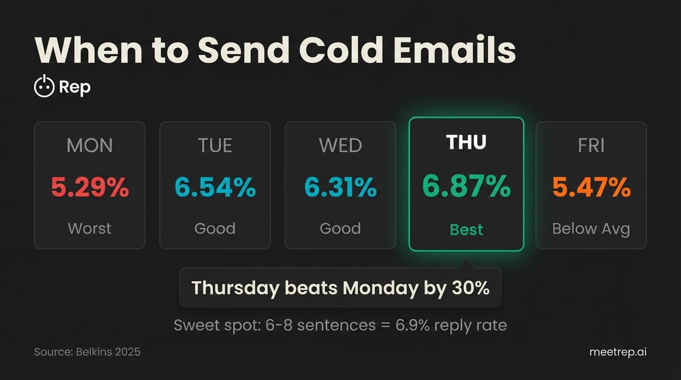 Email send timing infographic showing Thursday has highest reply rate at 6.87%, beating Monday's 5.29% by 30%, with 6-8 sentences as the optimal email length