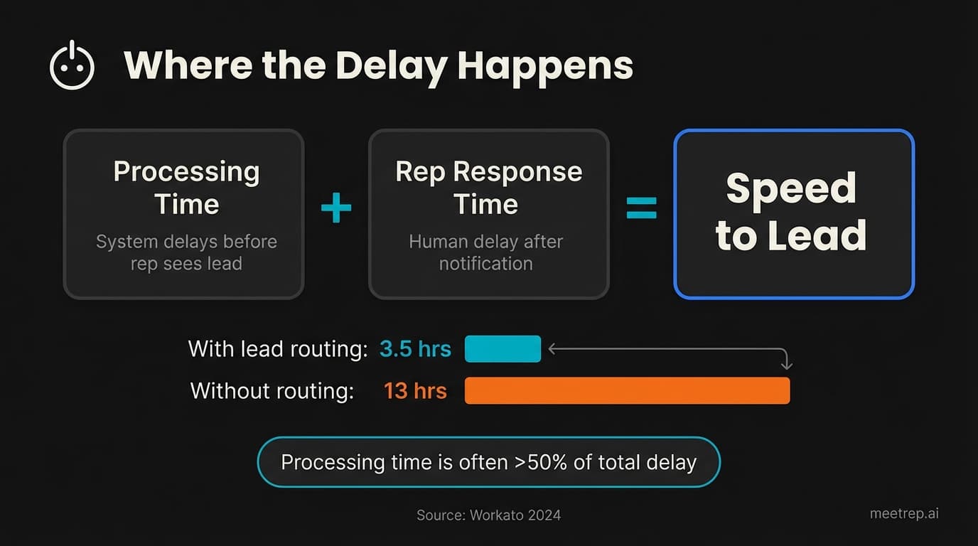 Lead response delay breakdown showing processing time plus rep response time equals speed to lead, with routing tools reducing delay from 13 to 3.5 hours