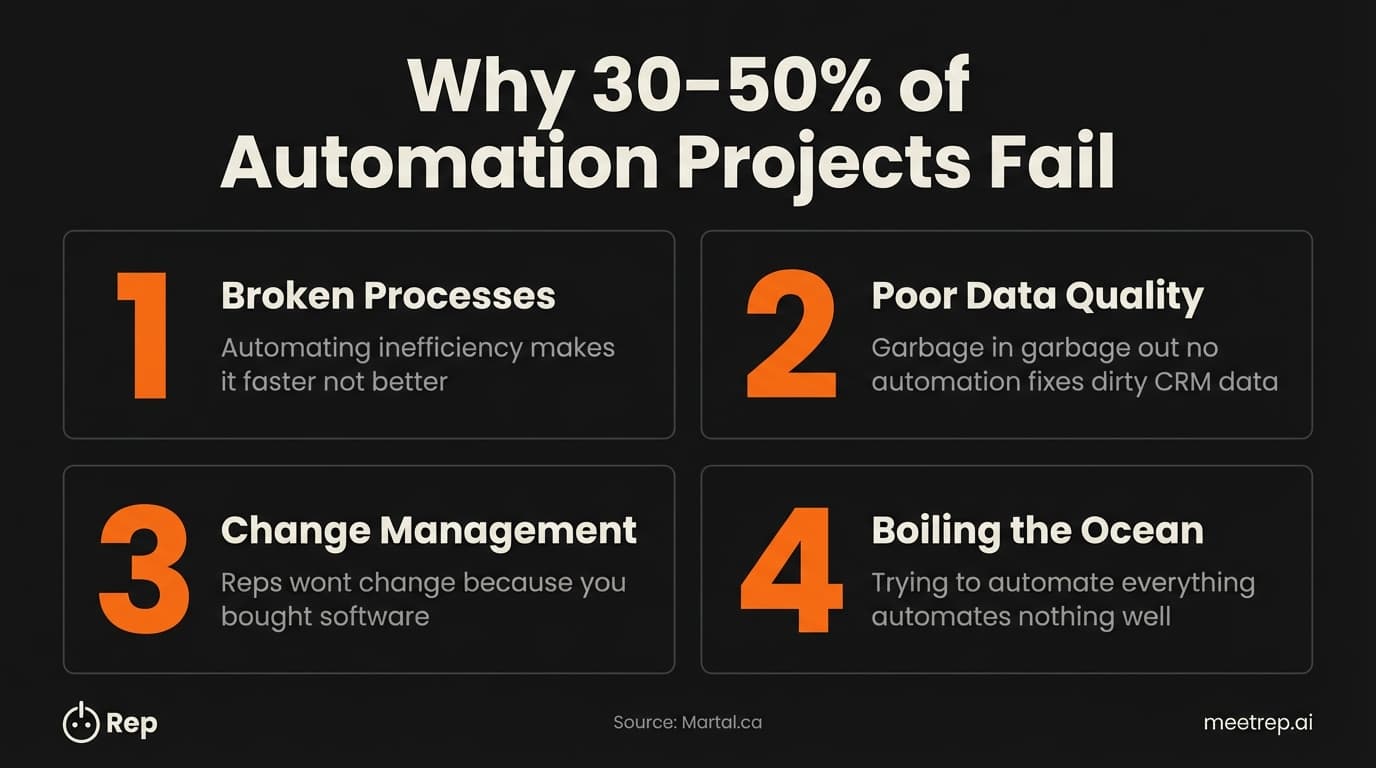 Four reasons sales automation projects fail: broken processes, poor data quality, inadequate change management, and trying to automate too much at once.