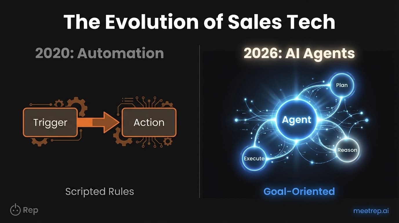 Comparison chart showing 2020 Automation as linear scripts versus 2026 AI Agents as goal-oriented reasoning systems.