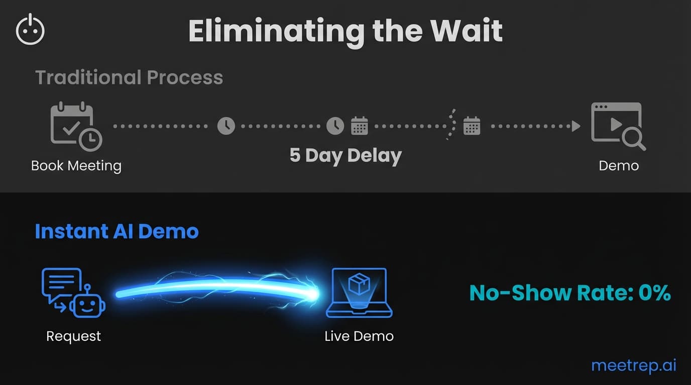 Diagram comparing traditional 5-day sales scheduling delay versus Rep's instant AI demo with zero wait time.