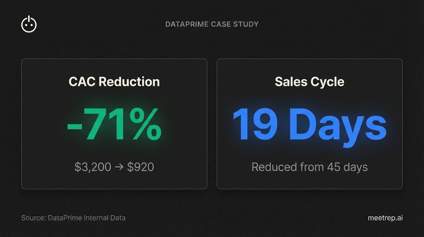 Case study results showing 71% reduction in Customer Acquisition Cost and sales cycle reduced to 19 days using cold email software.