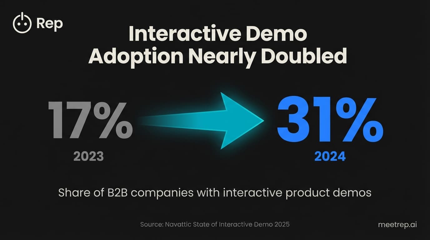 Interactive demo adoption chart showing B2B growth from 17% in 2023 to 31% in 2024 for demo automation market validation