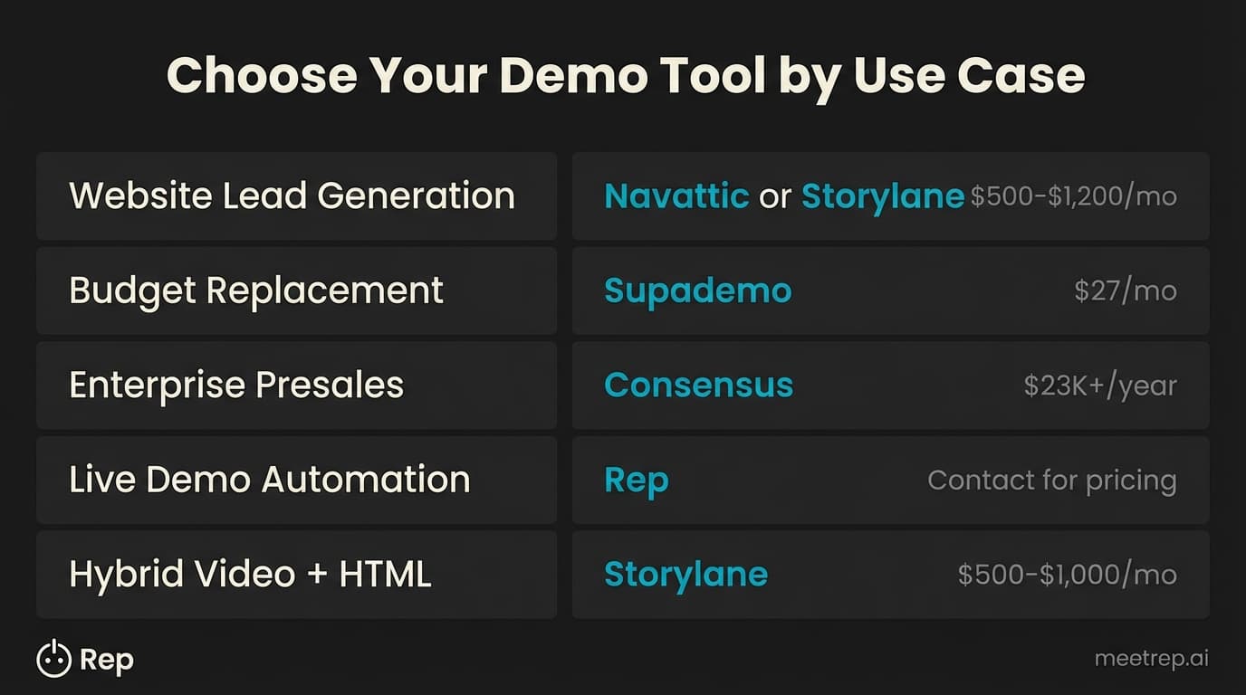 Demo automation tool comparison framework showing best Hexus alternatives by use case from budget options to enterprise presales solutions