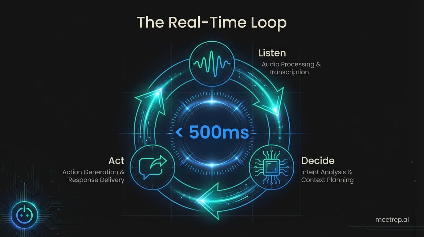 Diagram of the Flash Planner architecture showing the Listen, Decide, Act loop happening in under 500 milliseconds.