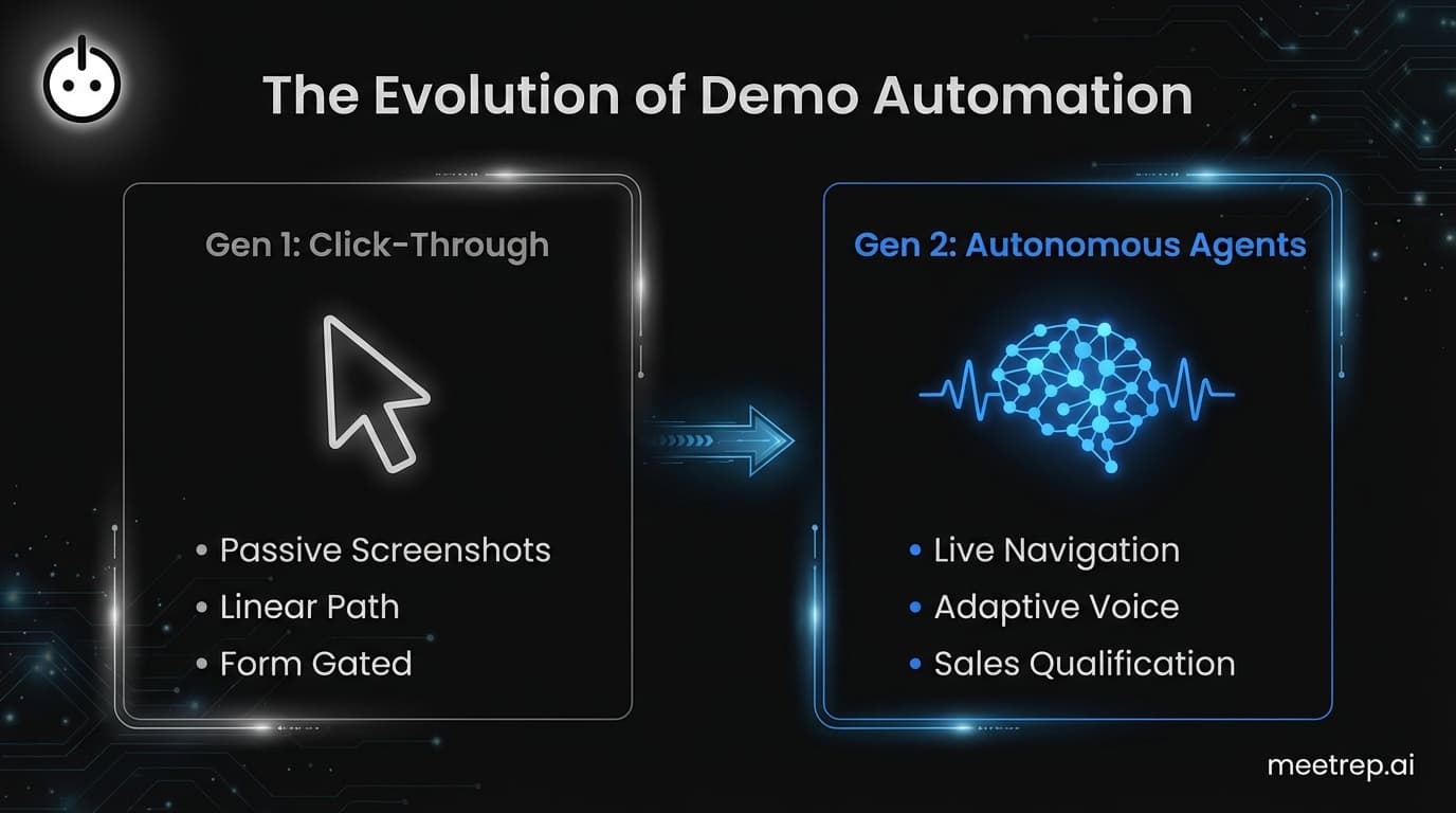 Comparison chart showing Gen 1 Click-Through tools versus Gen 2 Autonomous AI Agents features.