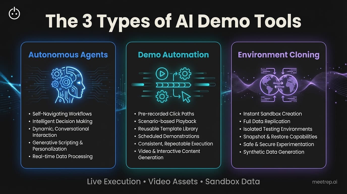 Best AI Demo Tools For Technical Sales Teams: Agents vs. Automation (2026)