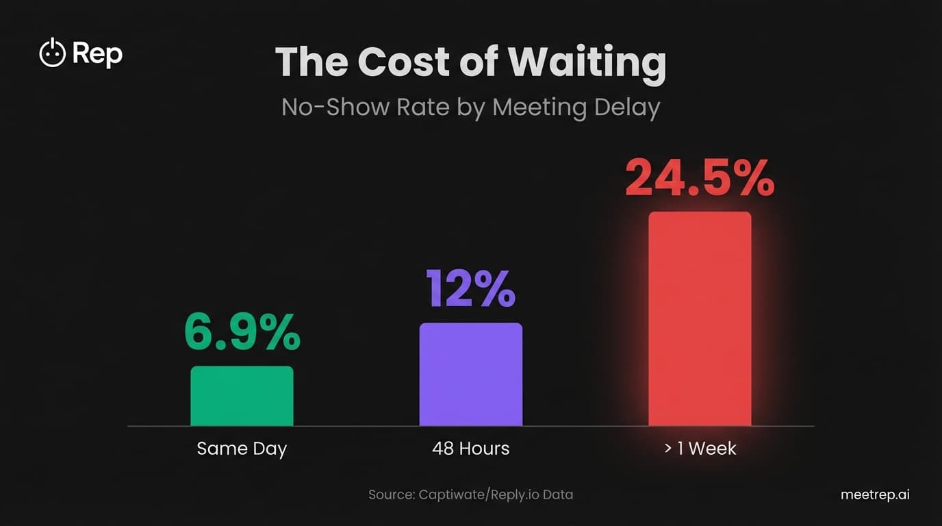 Strategies to Reduce No-Shows Sales Demo Appointments: The ROI Guide