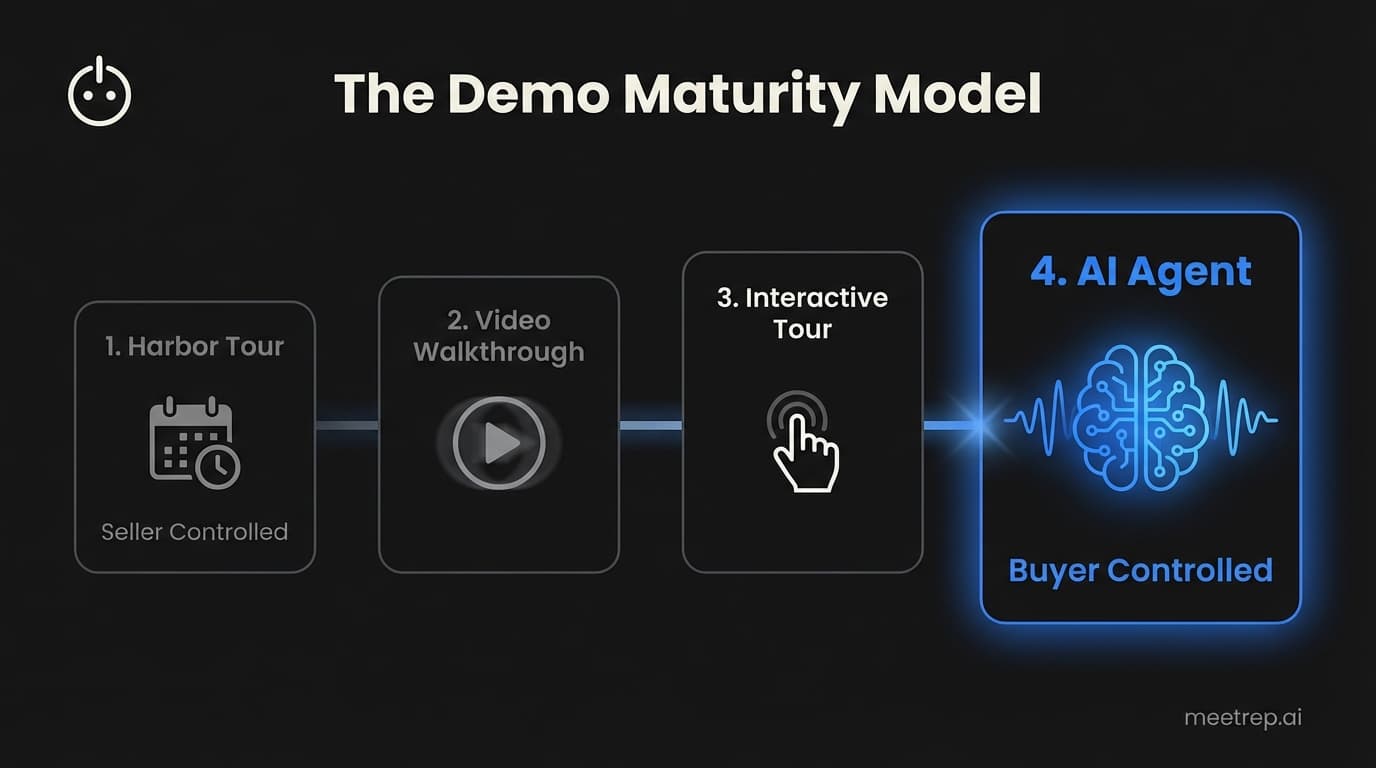 The "Harbor Tour" Product Demo Is Dead. Here’s What Replaces It.
