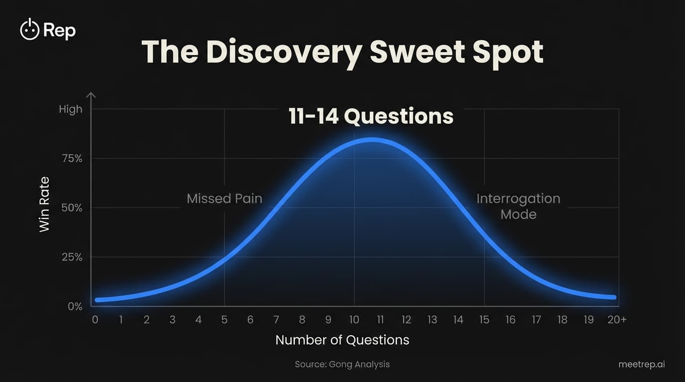 Mastering Sales Discovery Questions: The 2026 Playbook (Backed by Data)