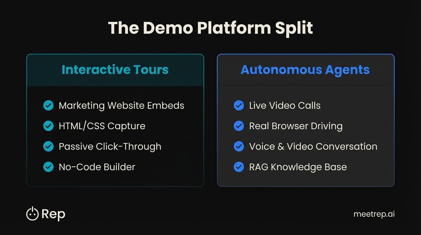Comparison chart showing the difference between Interactive Tours (Marketing embeds) and Autonomous Agents (Live video calls).