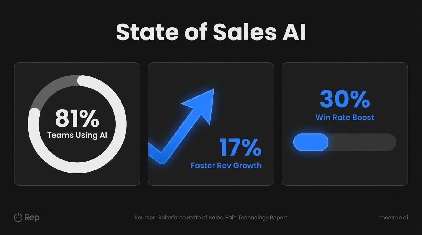Dashboard showing sales AI statistics: 81% team adoption, 17% faster revenue growth, and 30% win rate boost.