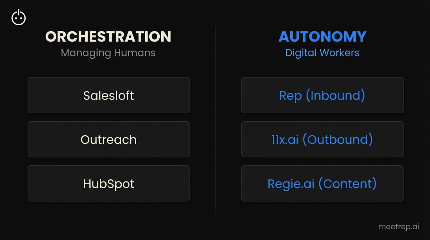 Market landscape chart dividing sales tools into Orchestration (Salesloft, Outreach) and Autonomy (Rep, 11x.ai).