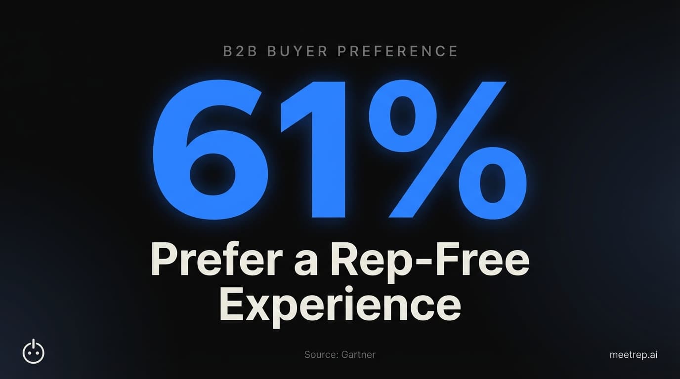 Statistic showing 61% of B2B buyers prefer a rep-free experience, according to Gartner.