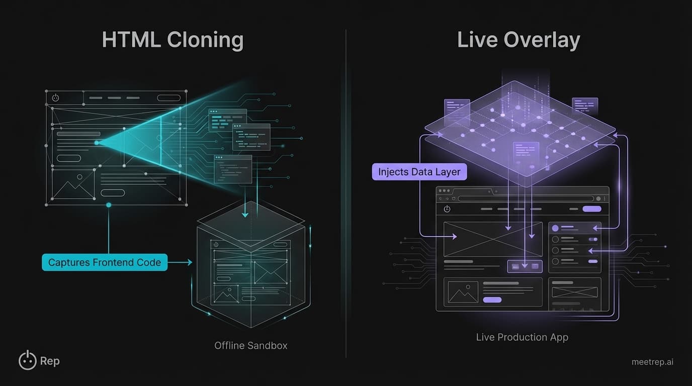 Technical diagram comparing demo architectures: HTML Cloning captures frontend code, while Live Overlays inject a data layer over the live application.