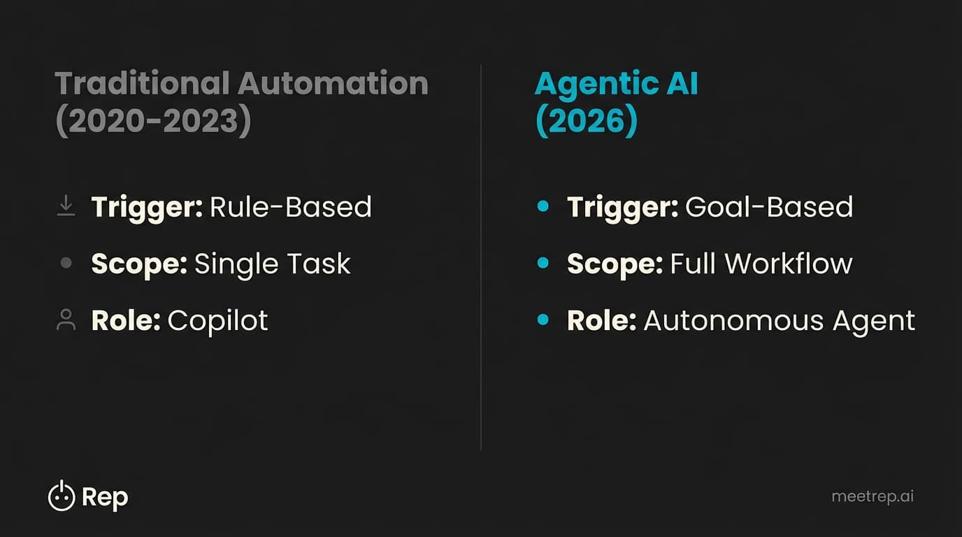 Comparison chart showing Traditional Automation as rule-based copilots versus Agentic AI as goal-based autonomous agents.