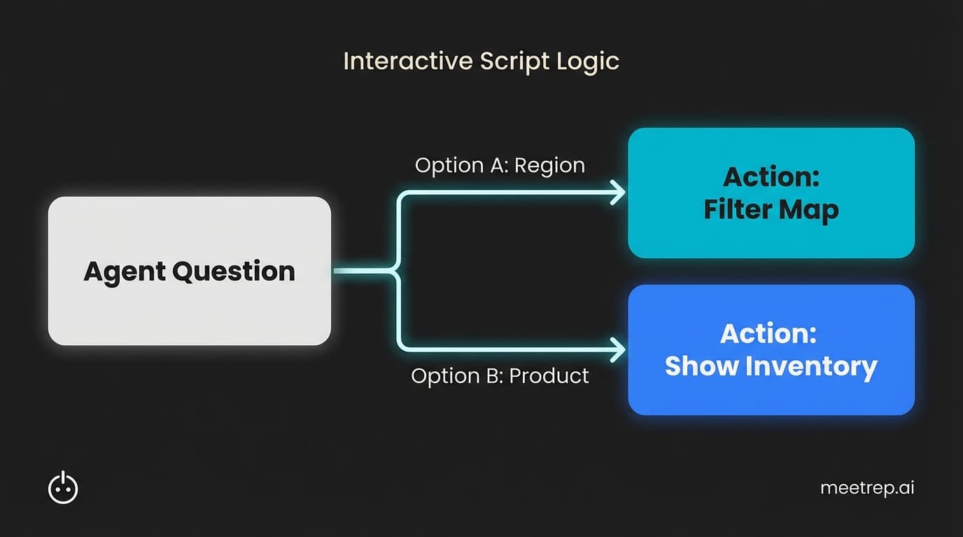 Flowchart showing AI script branching logic: Agent question leading to different actions based on user response.