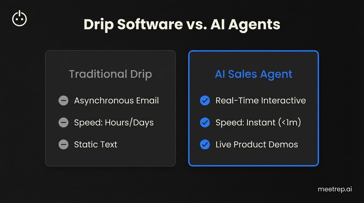 Comparison chart contrasting traditional drip software (slow, static) against AI Sales Agents (instant, interactive).