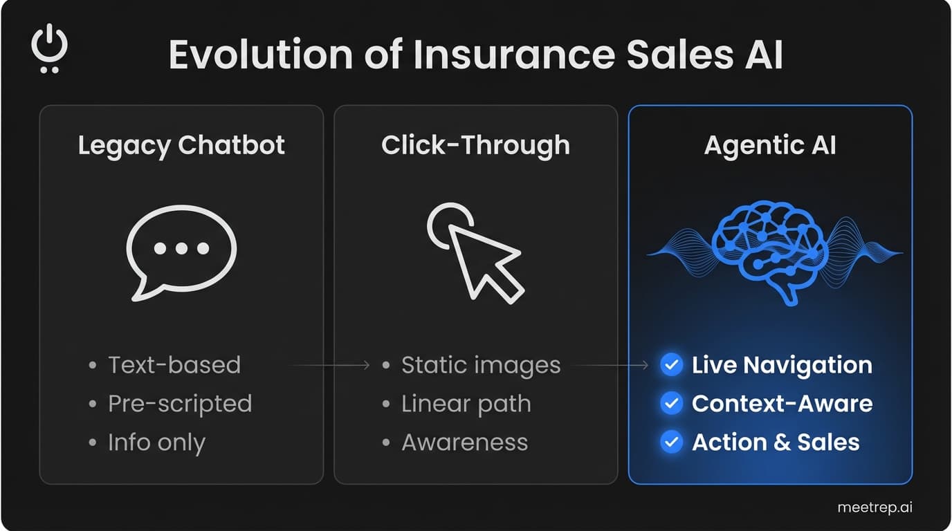 Comparison matrix showing the evolution from Legacy Chatbots to Click-Through demos to Agentic AI, highlighting the shift to live navigation and action.